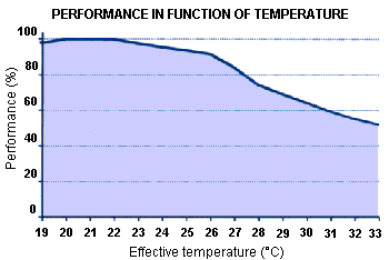 Klimatyzacja wspomaga wysoką wydajność pracy